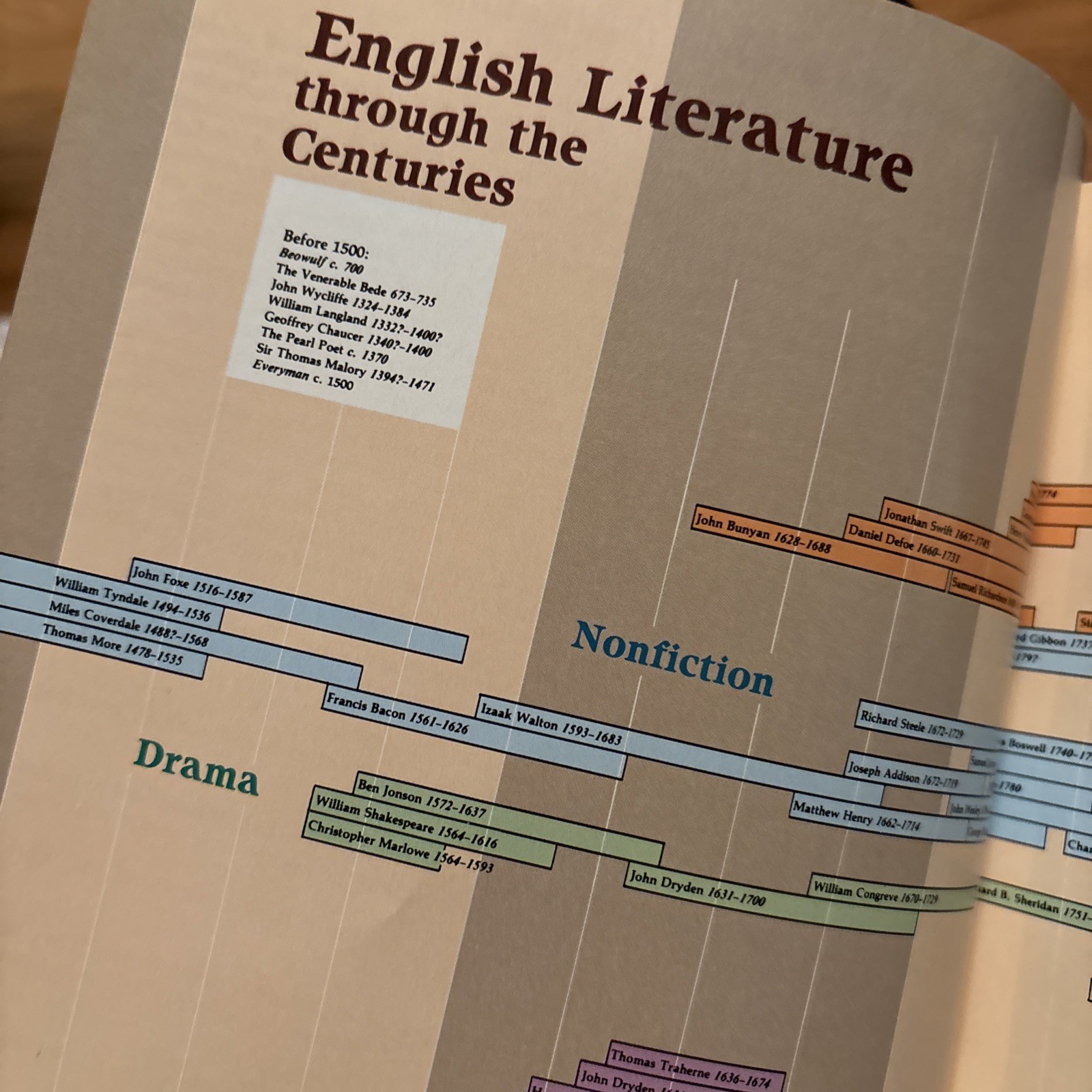 The Literature of England, classics for Christians Vol.6, 498 Pages