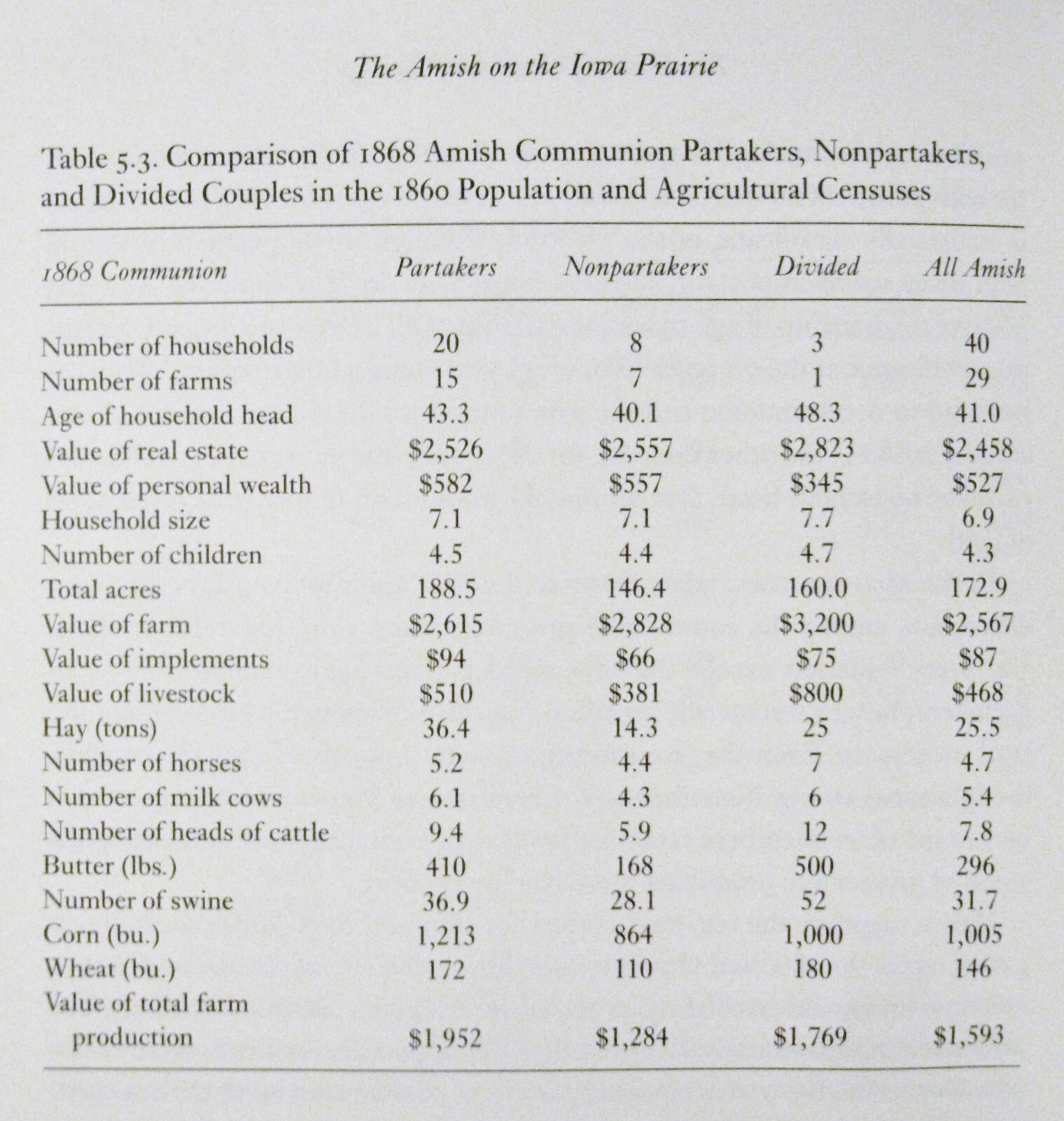 Iowa Prairie Amish Anabaptist History 1840-1910 Reschly Book 2000