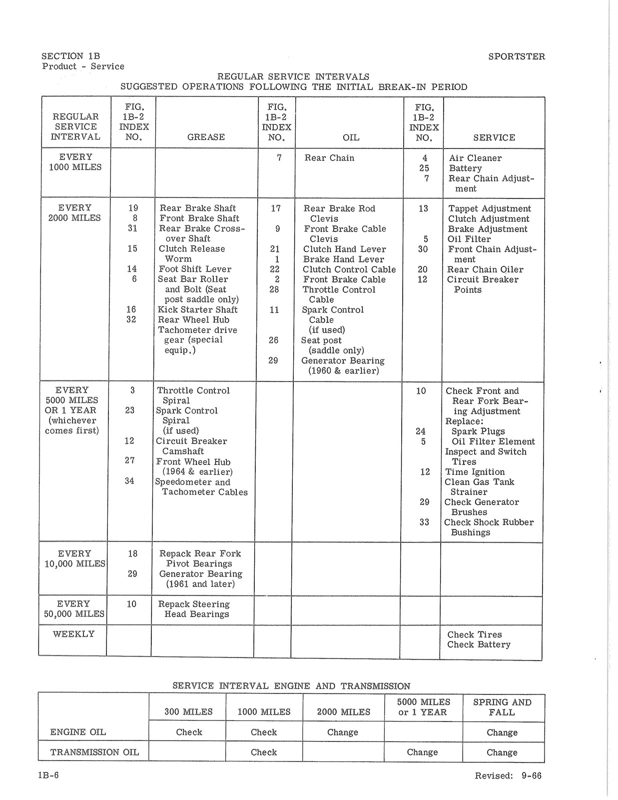 HARLEY-DAVIDSON Sportster Service Manual 1959 To 1969 – WIRE BOUND – COVERS