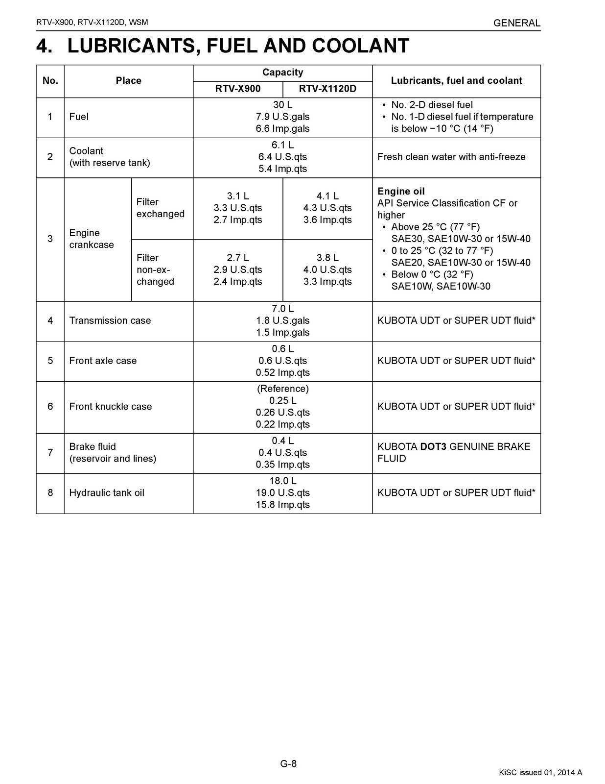 KUBOTA RTV-X900 BUNDLE: OPERATORS MANUAL , WORKSHOP MANUAL & PARTS MANUAL: 950 P