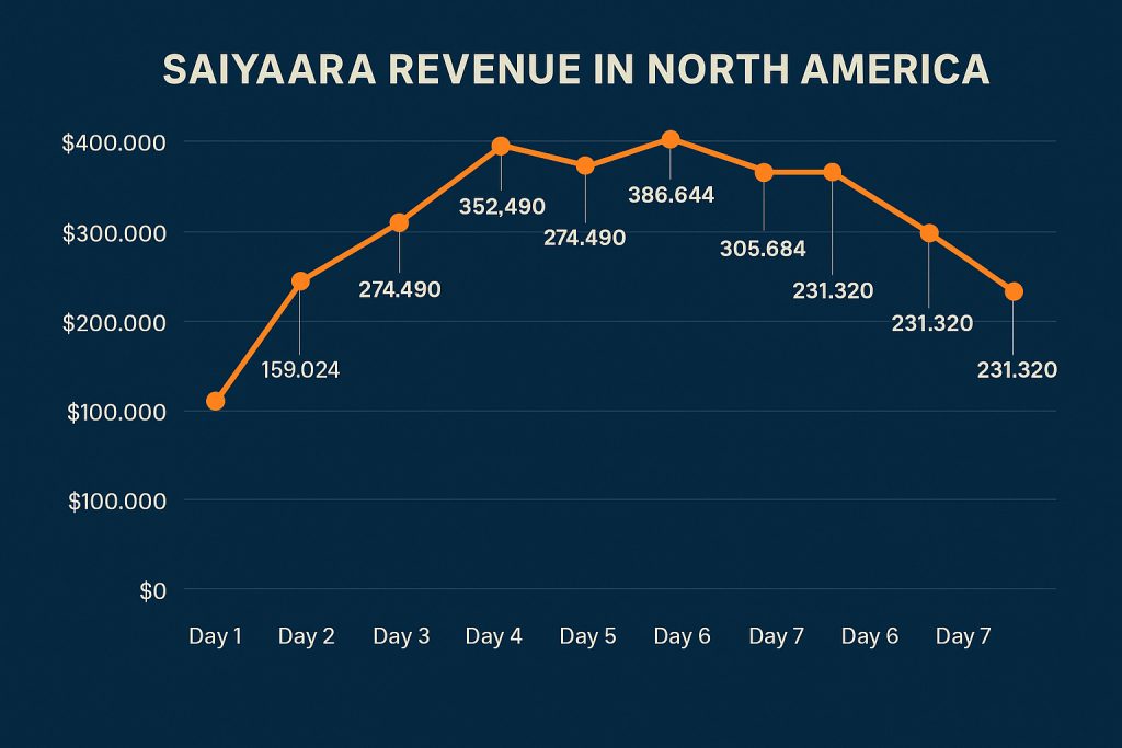 A line graph showing Saiyaara's day-wise revenue in North America over its first week.