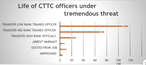 Chart 2: Life of CT concerned officers under tremendous threat