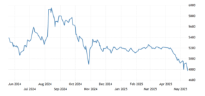 Stock Market Index Hits Lowest in Nearly 5 Years in Bangladesh