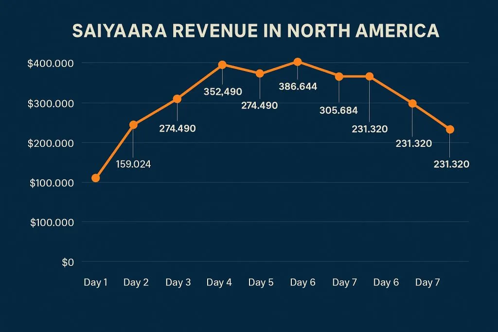 A line graph showing Saiyaara's day-wise revenue in North America over its first week.