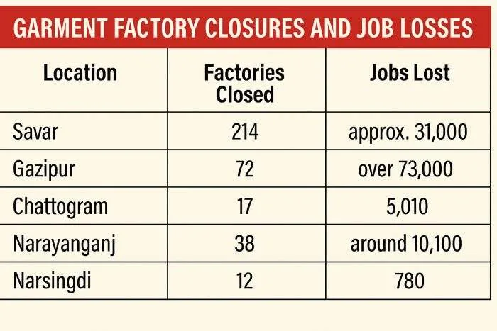 A table showing garment factory closures and job losses across major industrial areas of Bangladesh.
