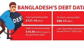 A metaphorical image of an hourglass filled with US Dollars and Japanese Yen in front of the Bangladesh Bank building in Dhaka, symbolizing the nation's ticking debt cycle.