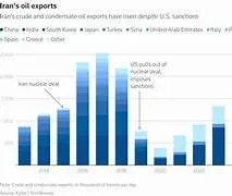 Iran oil exports bypass U.S. naval blockade, April 2026 maritime tracking.