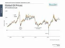 Global oil prices surge as US-Iran peace talks collapse and Hormuz traffic drops, April 2026.
