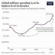Global military spending reaches record $2.89 trillion in 2026, driven by European defense surges.