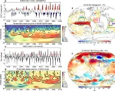 A satellite visualization of the Pacific Ocean showing a massive, intensifying heat signature along the equator, indicating a strengthening El Niño phase.
