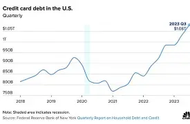 Americans Struggle Under Record $1.25 Trillion Credit-Card Debt Burden